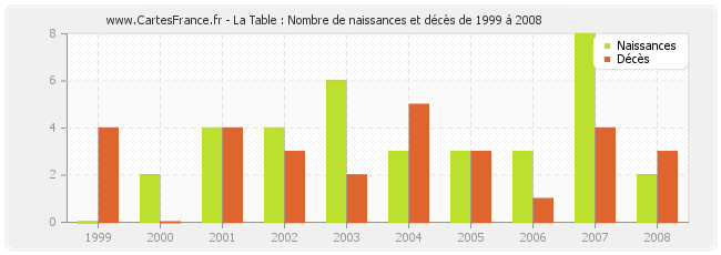 La Table : Nombre de naissances et décès de 1999 à 2008